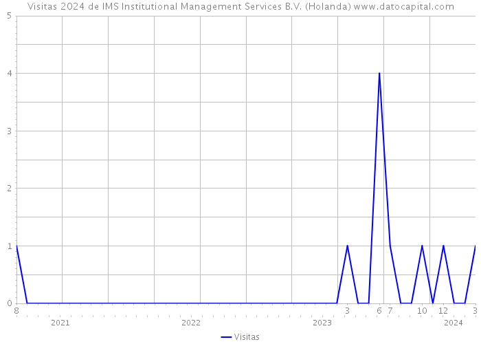 Visitas 2024 de IMS Institutional Management Services B.V. (Holanda) 