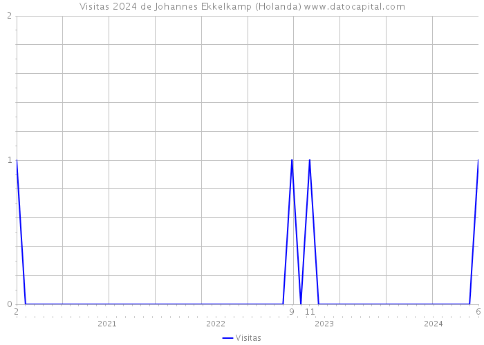 Visitas 2024 de Johannes Ekkelkamp (Holanda) 