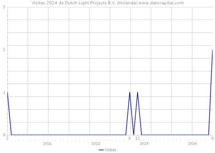 Visitas 2024 de Dutch Light Projects B.V. (Holanda) 