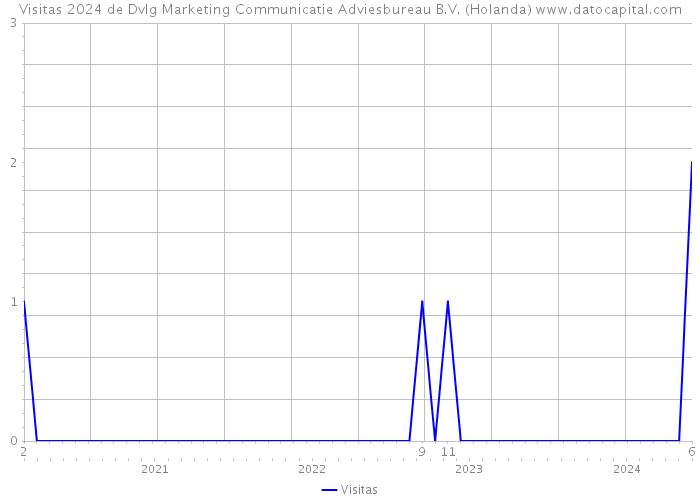 Visitas 2024 de Dvlg Marketing Communicatie Adviesbureau B.V. (Holanda) 