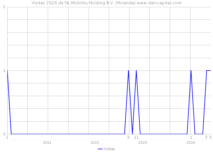Visitas 2024 de NL Mobility Holding B.V. (Holanda) 