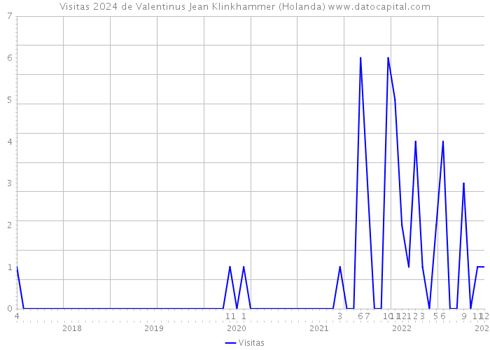 Visitas 2024 de Valentinus Jean Klinkhammer (Holanda) 