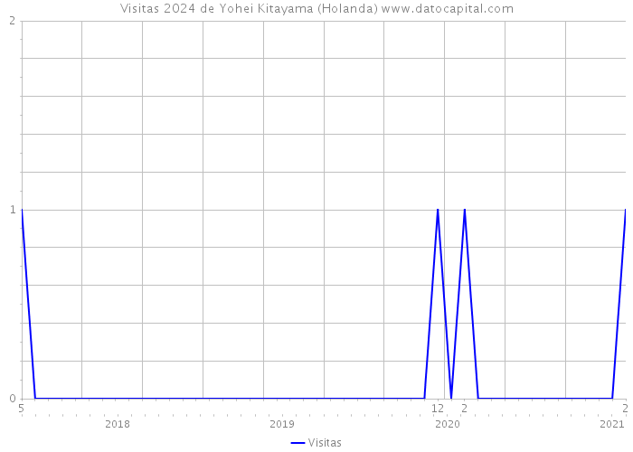 Visitas 2024 de Yohei Kitayama (Holanda) 