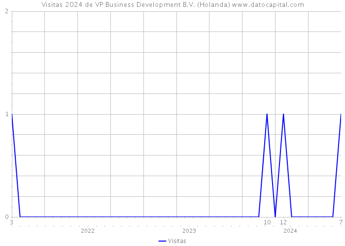 Visitas 2024 de VP Business Development B.V. (Holanda) 