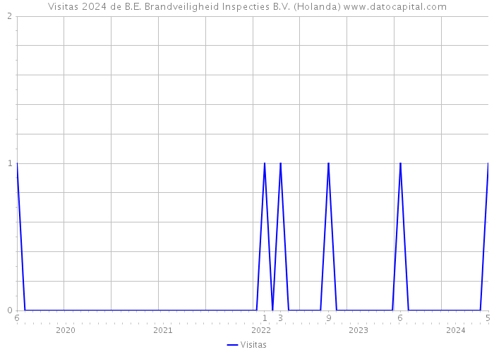 Visitas 2024 de B.E. Brandveiligheid Inspecties B.V. (Holanda) 