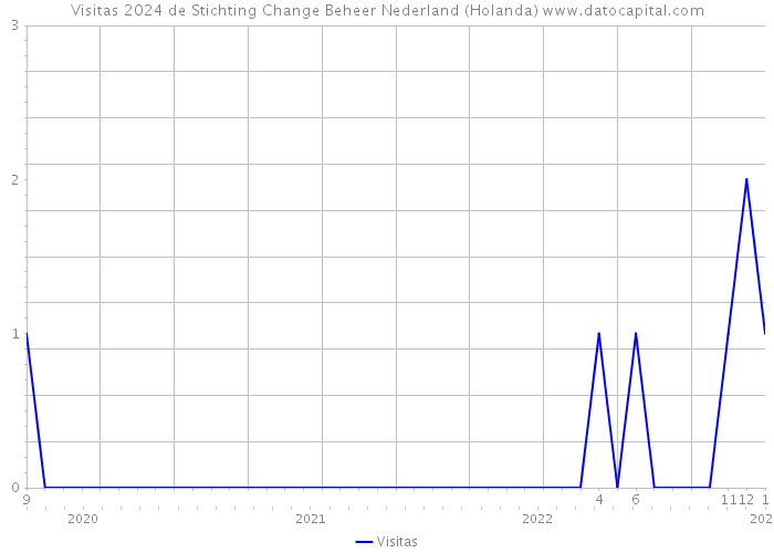 Visitas 2024 de Stichting Change Beheer Nederland (Holanda) 