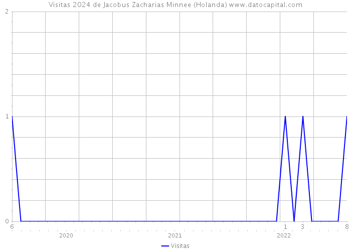 Visitas 2024 de Jacobus Zacharias Minnee (Holanda) 