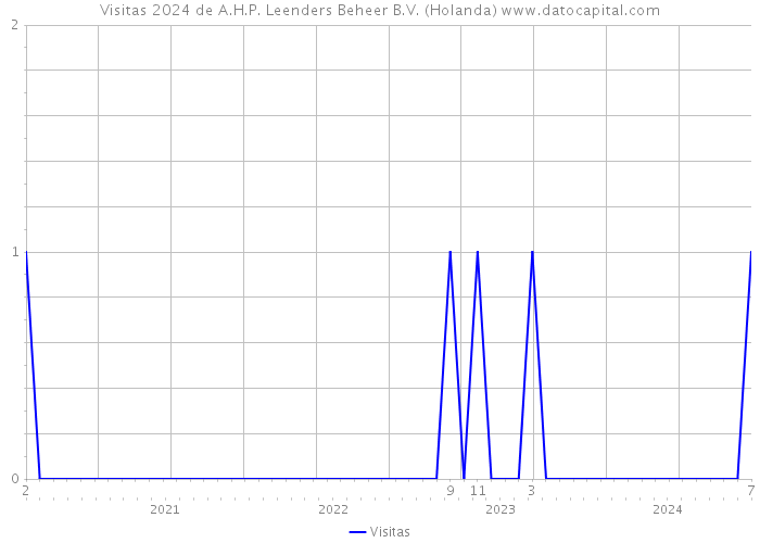 Visitas 2024 de A.H.P. Leenders Beheer B.V. (Holanda) 