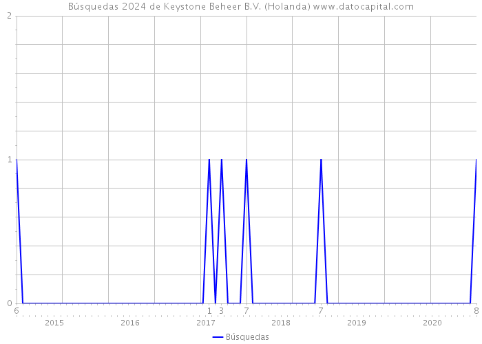 Búsquedas 2024 de Keystone Beheer B.V. (Holanda) 