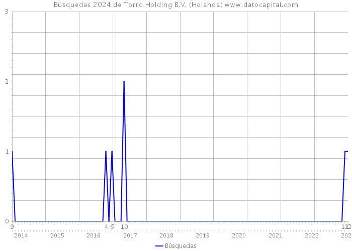 Búsquedas 2024 de Torro Holding B.V. (Holanda) 
