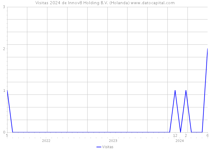 Visitas 2024 de Innov8 Holding B.V. (Holanda) 