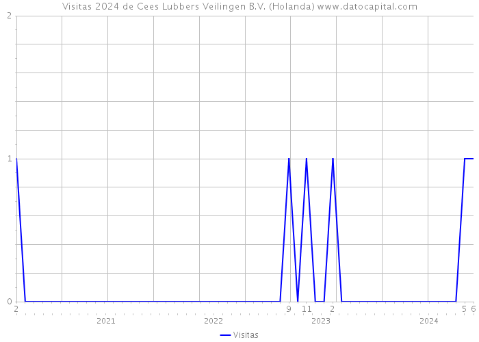 Visitas 2024 de Cees Lubbers Veilingen B.V. (Holanda) 