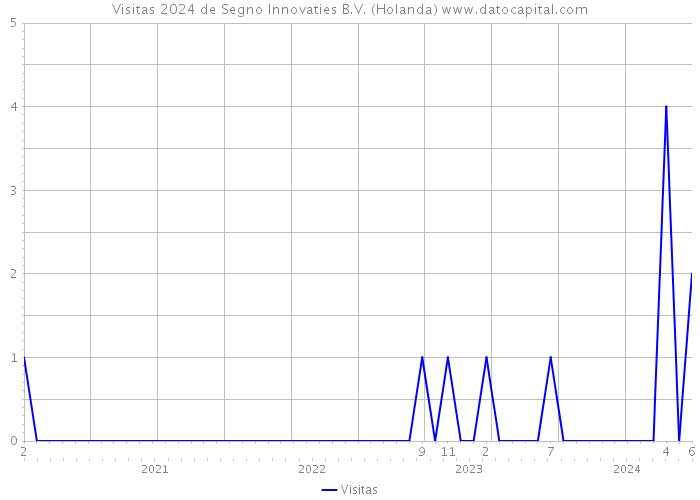 Visitas 2024 de Segno Innovaties B.V. (Holanda) 