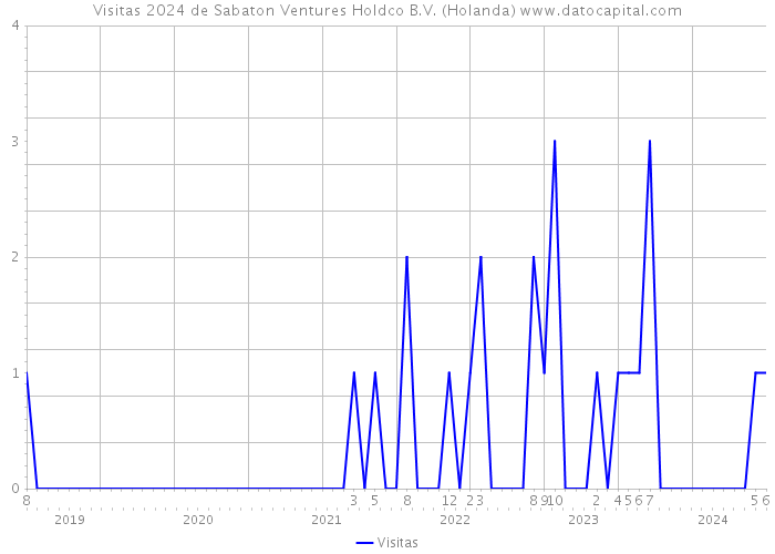 Visitas 2024 de Sabaton Ventures Holdco B.V. (Holanda) 