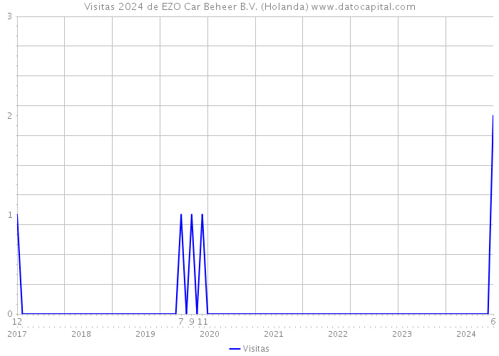 Visitas 2024 de EZO Car Beheer B.V. (Holanda) 