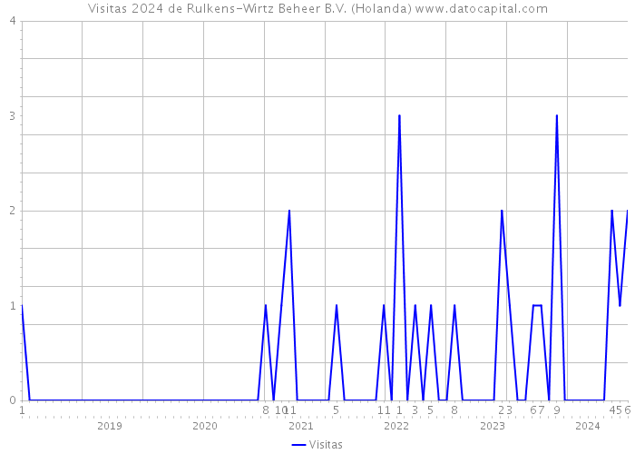 Visitas 2024 de Rulkens-Wirtz Beheer B.V. (Holanda) 