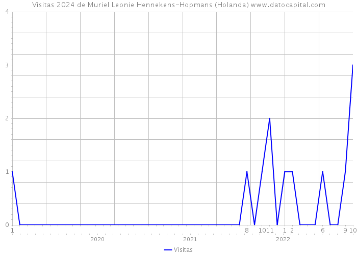 Visitas 2024 de Muriel Leonie Hennekens-Hopmans (Holanda) 