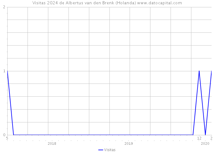 Visitas 2024 de Albertus van den Brenk (Holanda) 