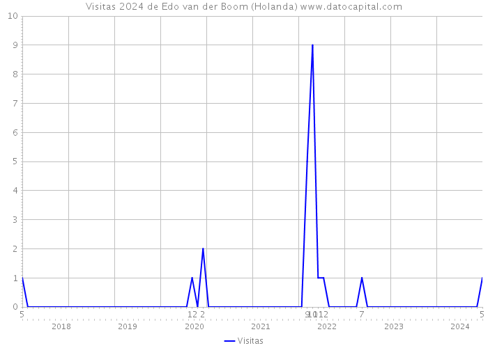 Visitas 2024 de Edo van der Boom (Holanda) 