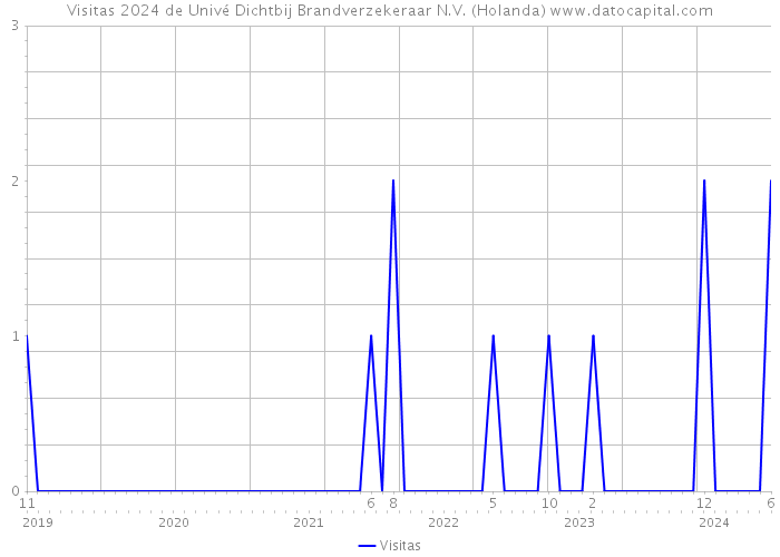 Visitas 2024 de Univé Dichtbij Brandverzekeraar N.V. (Holanda) 