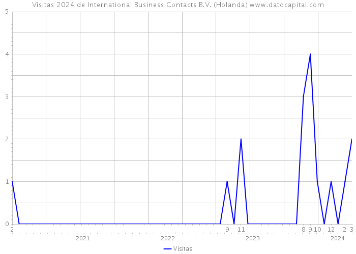 Visitas 2024 de International Business Contacts B.V. (Holanda) 