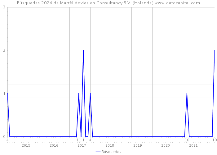 Búsquedas 2024 de Martèl Advies en Consultancy B.V. (Holanda) 