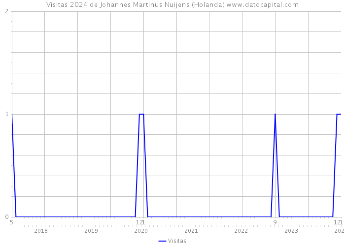 Visitas 2024 de Johannes Martinus Nuijens (Holanda) 