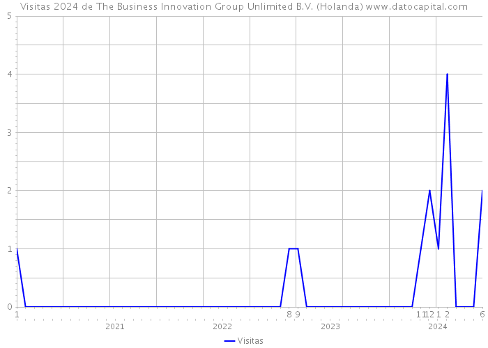 Visitas 2024 de The Business Innovation Group Unlimited B.V. (Holanda) 
