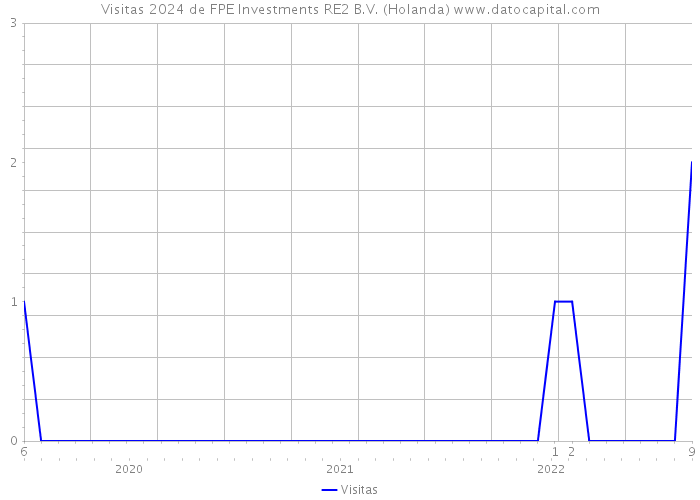 Visitas 2024 de FPE Investments RE2 B.V. (Holanda) 