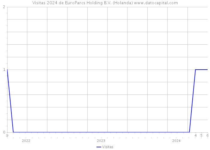 Visitas 2024 de EuroParcs Holding B.V. (Holanda) 