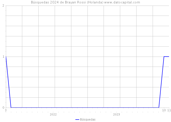 Búsquedas 2024 de Brayan Rossi (Holanda) 