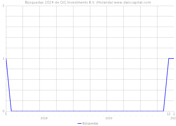 Búsquedas 2024 de GtG Investments B.V. (Holanda) 