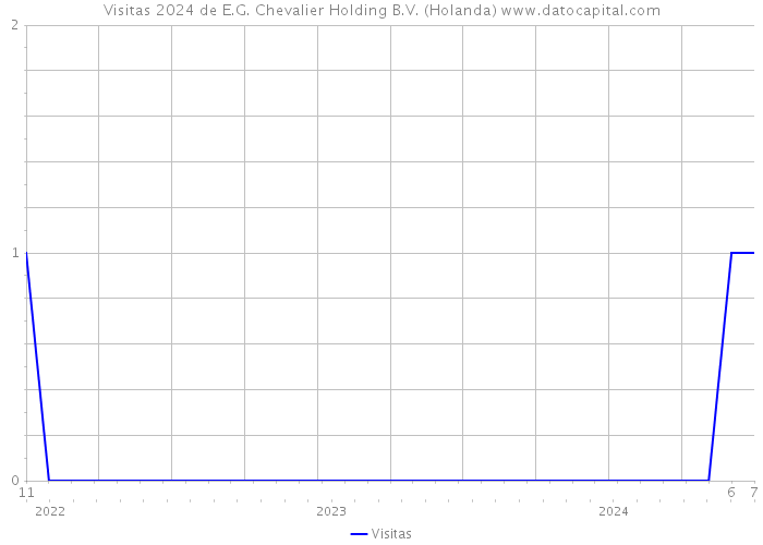 Visitas 2024 de E.G. Chevalier Holding B.V. (Holanda) 