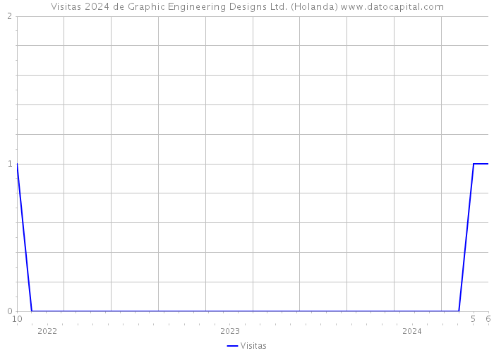 Visitas 2024 de Graphic Engineering Designs Ltd. (Holanda) 