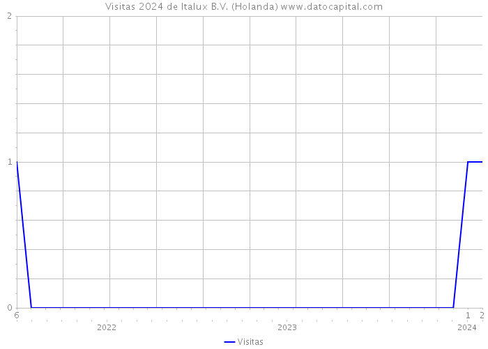 Visitas 2024 de Italux B.V. (Holanda) 