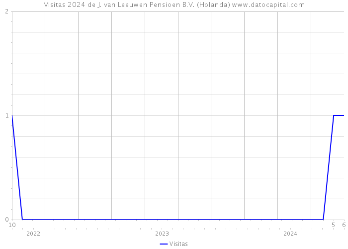 Visitas 2024 de J. van Leeuwen Pensioen B.V. (Holanda) 