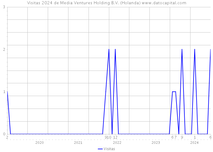 Visitas 2024 de Media Ventures Holding B.V. (Holanda) 