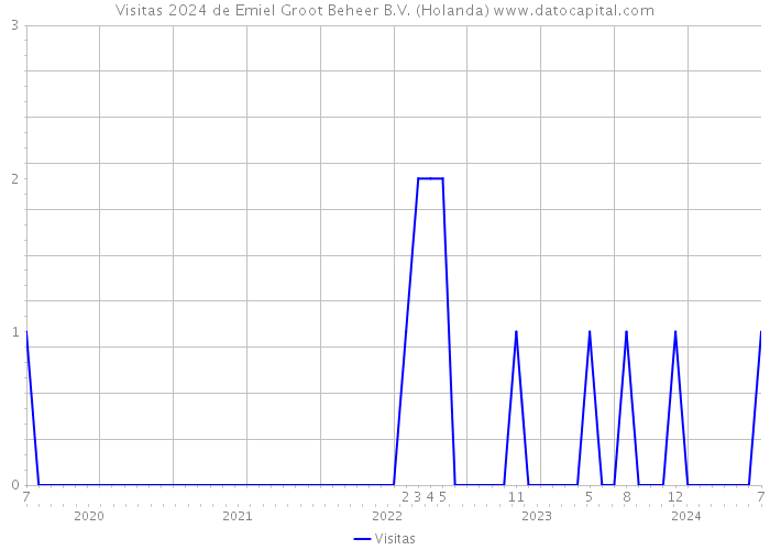 Visitas 2024 de Emiel Groot Beheer B.V. (Holanda) 