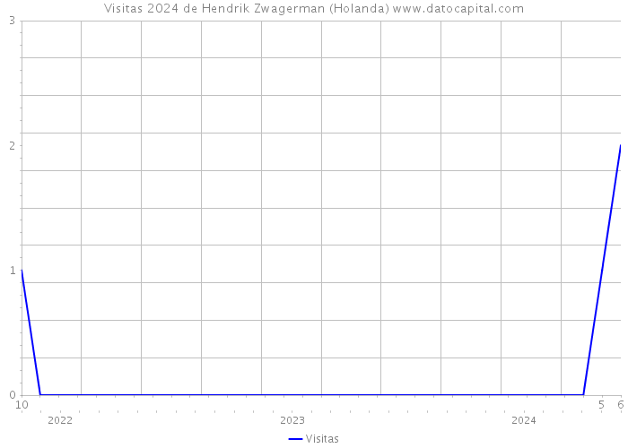 Visitas 2024 de Hendrik Zwagerman (Holanda) 