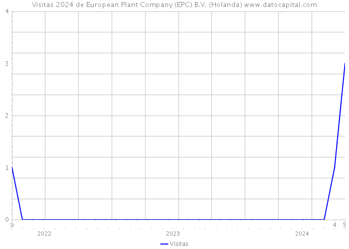 Visitas 2024 de European Plant Company (EPC) B.V. (Holanda) 