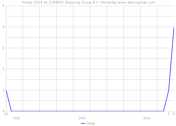 Visitas 2024 de CONROY Shipping Group B.V. (Holanda) 