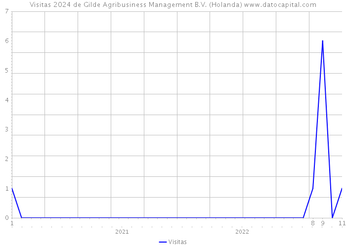 Visitas 2024 de Gilde Agribusiness Management B.V. (Holanda) 