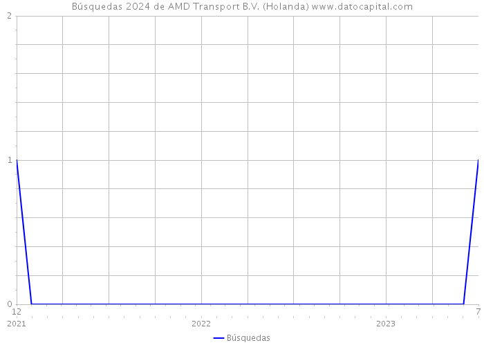 Búsquedas 2024 de AMD Transport B.V. (Holanda) 