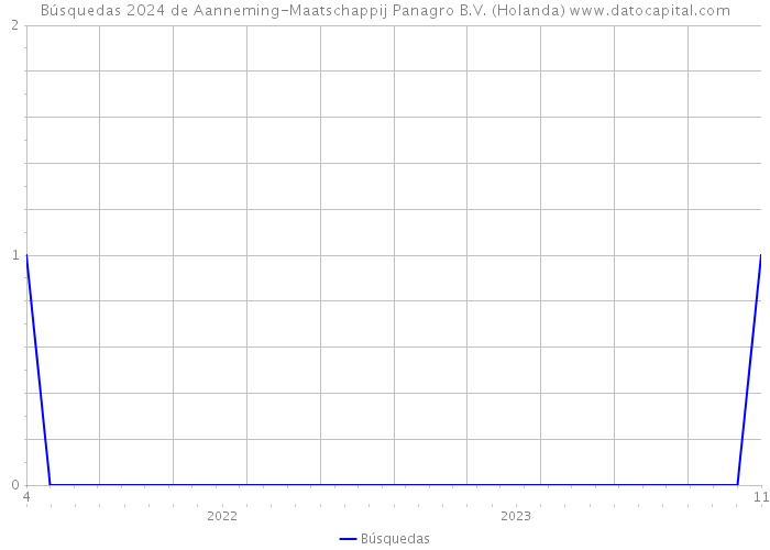 Búsquedas 2024 de Aanneming-Maatschappij Panagro B.V. (Holanda) 