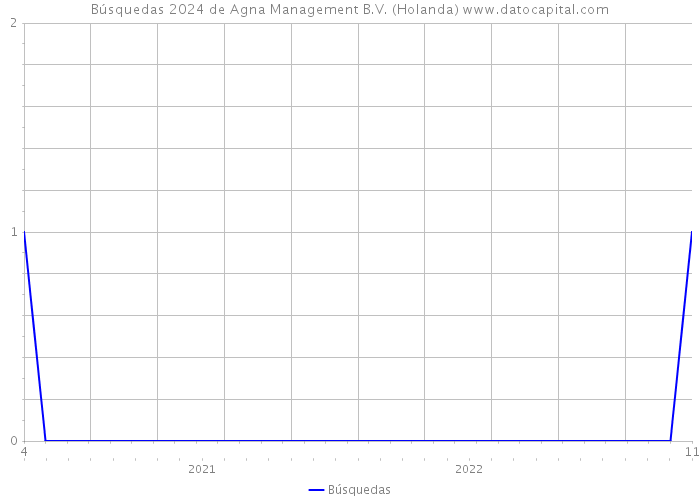 Búsquedas 2024 de Agna Management B.V. (Holanda) 