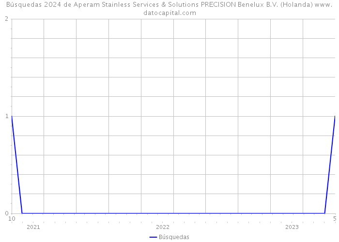 Búsquedas 2024 de Aperam Stainless Services & Solutions PRECISION Benelux B.V. (Holanda) 