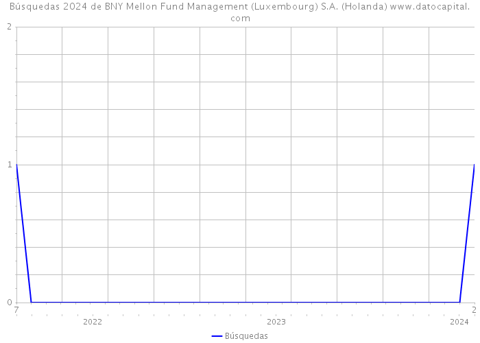 Búsquedas 2024 de BNY Mellon Fund Management (Luxembourg) S.A. (Holanda) 