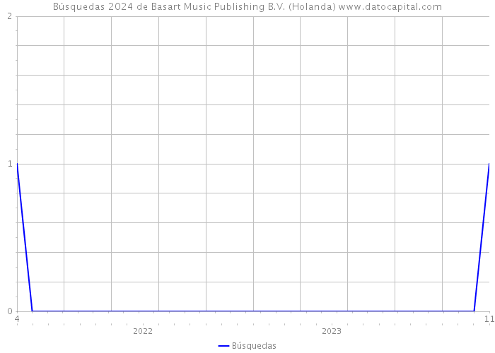 Búsquedas 2024 de Basart Music Publishing B.V. (Holanda) 