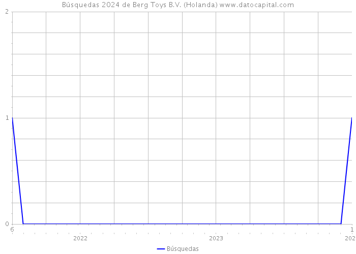 Búsquedas 2024 de Berg Toys B.V. (Holanda) 