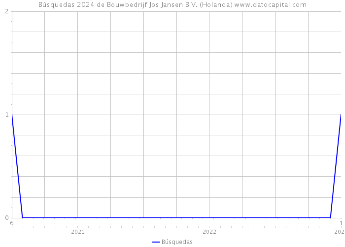 Búsquedas 2024 de Bouwbedrijf Jos Jansen B.V. (Holanda) 